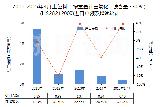 2011-2015年4月土色料（按重量計三氧化二鐵含量≥70％）(HS28212000)進口總額及增速統(tǒng)計